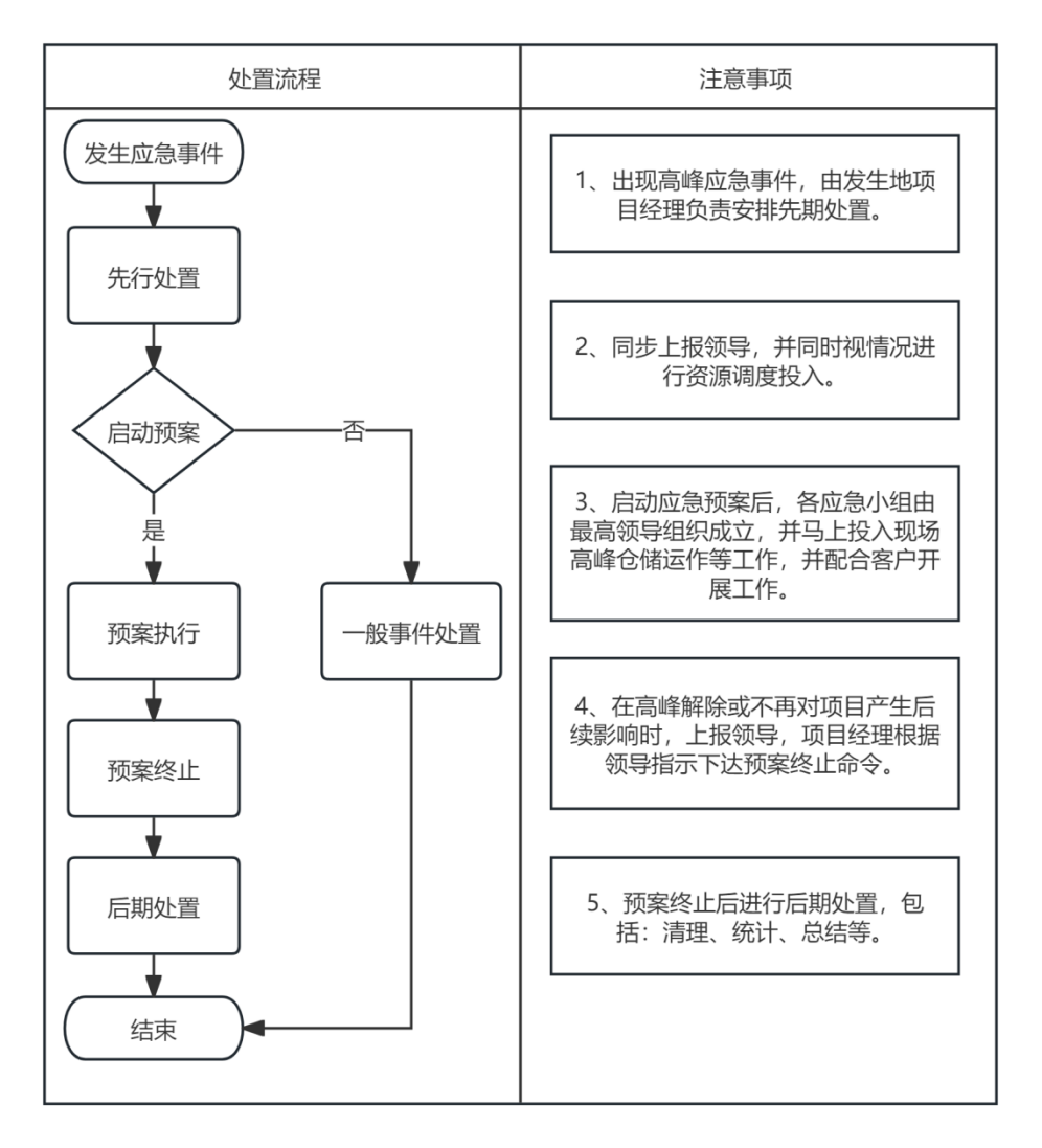 突发应急处置流程图